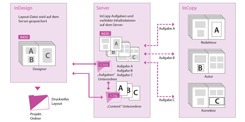 InCopy Schulung Beispiel 06