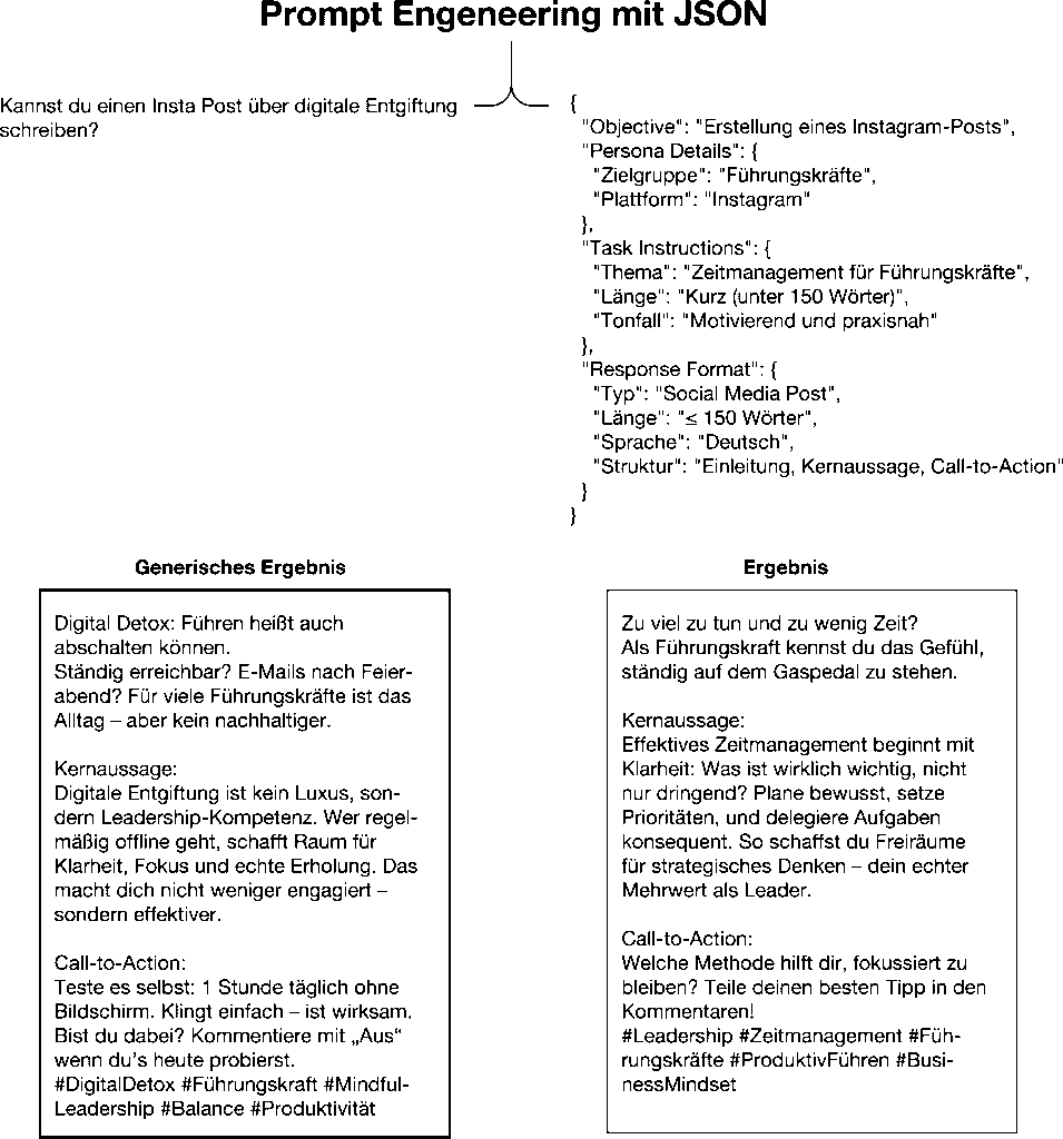 JSON Prompt in ChatGPT Beispiel Infografik